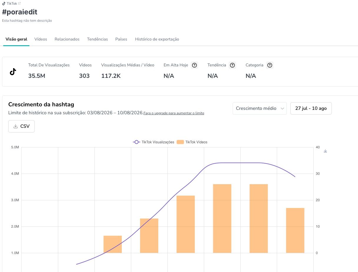 Painel de analytics da hashtag #poraiedit no TikTok: 35,5 milhões de visualizações totais em 303 vídeos, média de 117,2 mil por vídeo